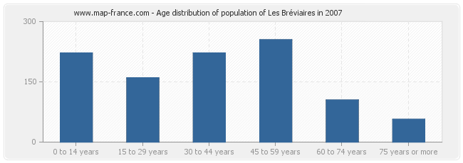 Age distribution of population of Les Bréviaires in 2007